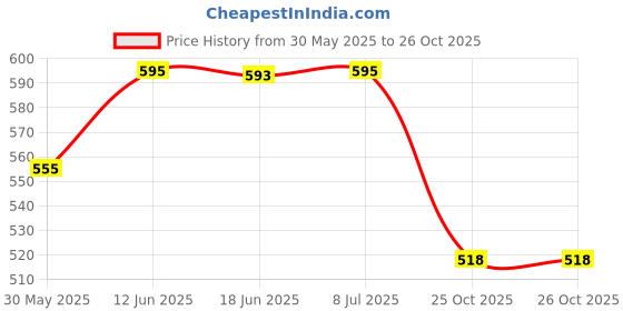 flipkart.com hcg healthcure generation Manual Breast Pump, tube Silicone - Manual hcg healthcure generation Price History Graph from 30 May 2025 to 25 Oct 2025