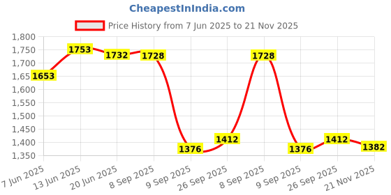 flipkart.com hcg healthcure generation Premium Quality Height Measuring (Stadiometer) Portable Height Gauge hcg healthcure generation Price History Graph from 7 Jun 2025 to 21 Nov 2025
