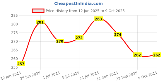 flipkart.com hcg healthcure generation Slide Box 100 capacity premium quality Microscope Slide Box hcg healthcure generation Price History Graph from 12 Jun 2025 to 8 Oct 2025