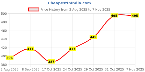 flipkart.com hcg healthcure generation Walker Hand Grips hcg healthcure generation Price History Graph from 2 Aug 2025 to 6 Nov 2025