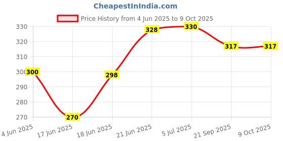 flipkart.com hcg Silicon Gel Ball hand Exerciser for strength Large Red - Pack of 1 Pickleball Paddle hcg Price History Graph from 4 Jun 2025 to 9 Oct 2025