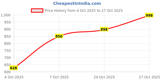 flipkart.com ingco HCG0109 Aluminum caulking gun 9 INCH Standard Temperature Pneumatic Glue Gun ingco Price History Graph from 4 Oct 2025 to 27 Oct 2025