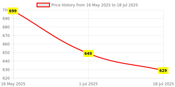 flipkart.com ingco HCG0109 Standard Temperature Pneumatic Glue Gun ingco Price History Graph from 16 May 2025 to 18 Jul 2025