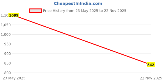 flipkart.com ingco HCH81020L Claw hammer Straight Claw Hammer ingco Price History Graph from 23 May 2025 to 22 Nov 2025