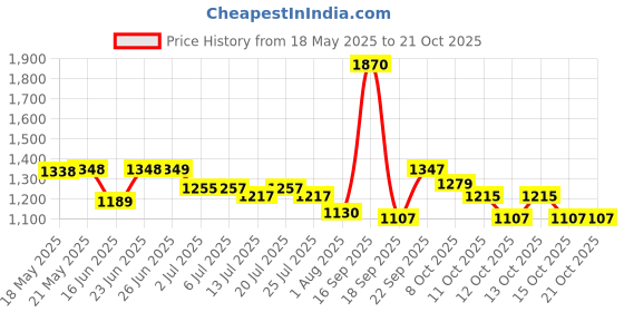 flipkart.com HCLR Professional Travel Hair Curler Iron Rod Anti-scald Instant Heat Up Tool 45W Electric Hair Curler Price History Graph from 18 May 2025 to 21 Oct 2025