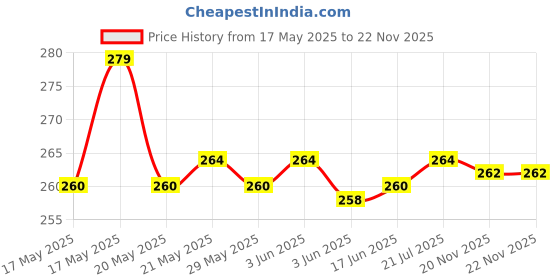 flipkart.com HCM SF-400 Weighing Scale Price History Graph from 17 May 2025 to 22 Nov 2025