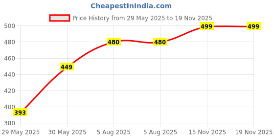flipkart.com ingco HCP08208 Combination Plier (200mm) Combination Snap Ring Plier ingco Price History Graph from 29 May 2025 to 19 Nov 2025