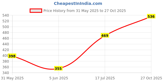 flipkart.com ingco HCP08208 Combination Snap Ring Plier ingco Price History Graph from 31 May 2025 to 27 Oct 2025