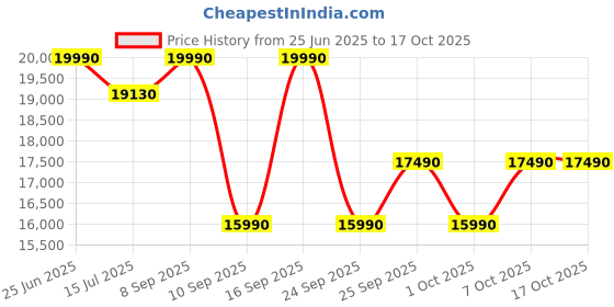 flipkart.com faber HCT 90 cm Hob|Bakelite Knobs|Faux Cast Iron Pan Support Glass Automatic Hob faber Price History Graph from 25 Jun 2025 to 16 Oct 2025