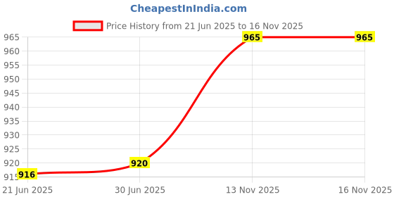 flipkart.com HCT Km 2801 Shaver For Men Price History Graph from 21 Jun 2025 to 16 Nov 2025