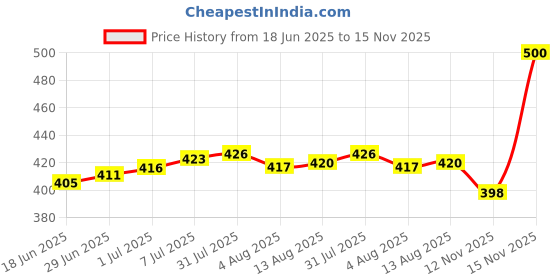 flipkart.com HCT New Professional Chargeable Low Noise Smooth Shaving Hair Cutting Machine Trimmer 45 min Runtime 4 Length Settings Price History Graph from 18 Jun 2025 to 15 Nov 2025