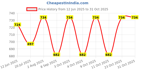 flipkart.com medilytic biomedicals HCV Test Pack Of 25 Cards Antibody Test Kit medilytic biomedicals Price History Graph from 12 Jun 2025 to 31 Oct 2025