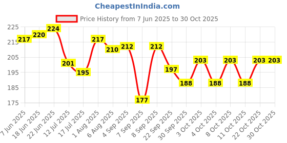 flipkart.com aarsh entrepreneur HD-09 Shower Grab Bar aarsh entrepreneur Price History Graph from 7 Jun 2025 to 30 Oct 2025
