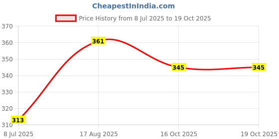 flipkart.com hd 25 L Hand Duffel Bag - Gym And Travel Small Duffel Bag - Brown - Regular Capacity hd Price History Graph from 8 Jul 2025 to 19 Oct 2025