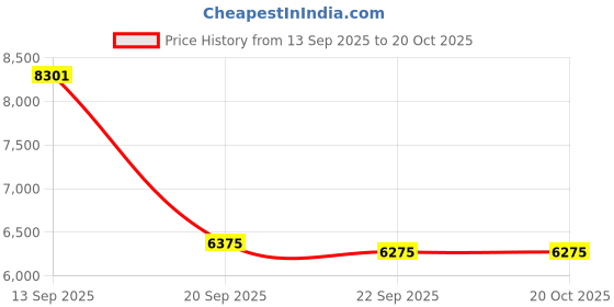 flipkart.com sennheiser HD 280 PRO ideal Over Wired without Mic Headset sennheiser Price History Graph from 13 Sep 2025 to 19 Oct 2025