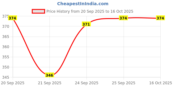 flipkart.com HD 2IN1 Super Stay Nutration For Skin Foundation - F07 Foundation Price History Graph from 20 Sep 2025 to 16 Oct 2025