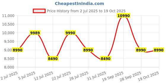 flipkart.com sennheiser HD 569 Wired Over Ear Audiophile Wired Headphones with Mic for long work calls Wired without Mic Headset sennheiser Price History Graph from 2 Jul 2025 to 19 Oct 2025