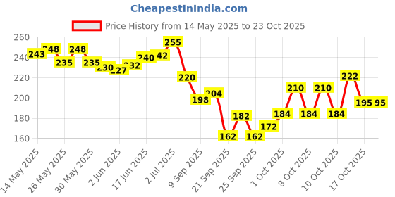 flipkart.com makeupmania HD Color Nail Polish (Combo MM-144) 6 Zari Shades, Light Pink, Turqoise, Blue, Top Coat, Coral makeupmania Price History Graph from 14 May 2025 to 23 Oct 2025