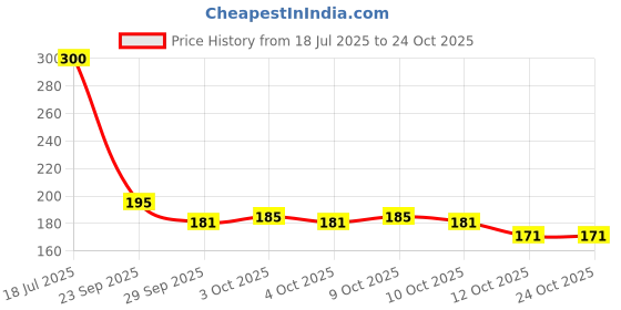 flipkart.com bb looks beauty HD Colors High-Shine Long Lasting Nail polish Combo Each 7ml Latest Shades Multicolor bb looks beauty Price History Graph from 18 Jul 2025 to 23 Oct 2025