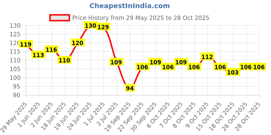 flipkart.com bb looks beauty HD Colors High-Shine Long Lasting, Nail Polish Combo Pack of 4 Silver Fox, Copper Penny, Fool's Gold, Top Coat bb looks beauty Price History Graph from 29 May 2025 to 28 Oct 2025