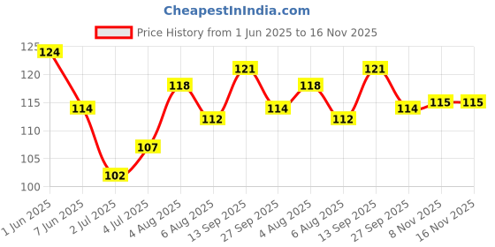 flipkart.com bb looks beauty HD Colors High-Shine Long Lasting, Non Toxic Professional Nail Polish Lilac Lily, Roacking Red, Pink Mauve, Pink bb looks beauty Price History Graph from 1 Jun 2025 to 15 Nov 2025