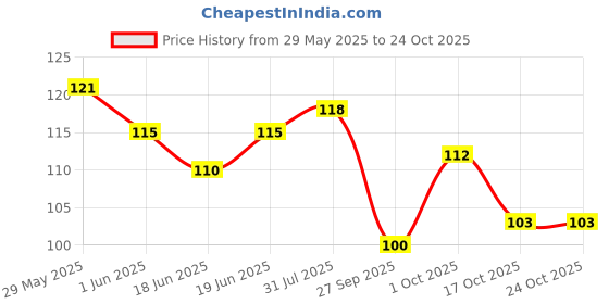 flipkart.com bb looks beauty HD Colors High-Shine Long Lasting, Non Toxic Professional Nail Polish Set of 4 Lavender You, Lilies, Plum Pink, Blue Hyacinth bb looks beauty Price History Graph from 29 May 2025 to 23 Oct 2025