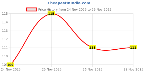 flipkart.com bb looks beauty HD Colors High-Shine Long Lasting, Non Toxic Professional Nail Polish Set of 4 Perse, Frozen, Linty, Grey bb looks beauty Price History Graph from 24 Nov 2025 to 29 Nov 2025