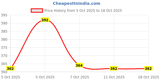 flipkart.com me-on HD Compact me-on Price History Graph from 5 Oct 2025 to 17 Oct 2025