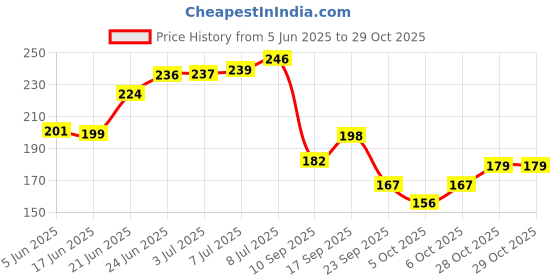 flipkart.com glam21 HD Compact Powder Longlasting Freshness upto 12hrs with Vitamin-E | Matte Finish Compact glam21 Price History Graph from 5 Jun 2025 to 29 Oct 2025