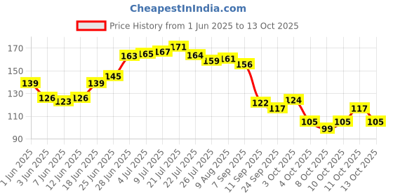 flipkart.com glam21 cosmetics HD Dense Mascara Extra Thick & Curled Lashes Upto 16hrs Volumizing, Lengthening 10 ml glam21 cosmetics Price History Graph from 1 Jun 2025 to 13 Oct 2025