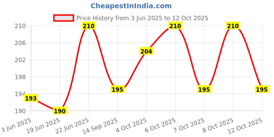flipkart.com hd fashiion 110ML MultipurposeB7000 Strong Adhesives Trans.Liquid GlueforJewellery Glue hd fashiion Price History Graph from 3 Jun 2025 to 12 Oct 2025
