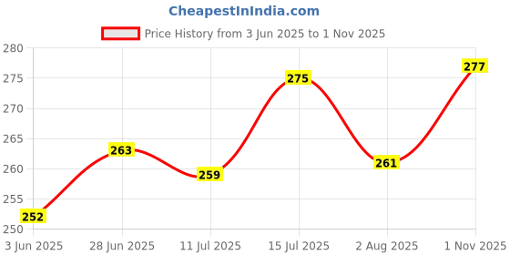flipkart.com hd fashion 17 Bridal Essentials-All in One Waterproof Makeup Kit Full Set for Bride HDB946 hd fashion Price History Graph from 3 Jun 2025 to 1 Nov 2025