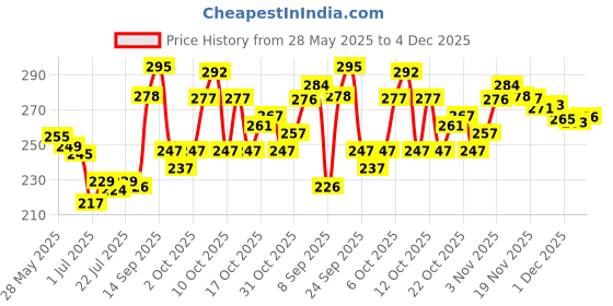 flipkart.com hd fashion 21 Pcs Makeup Kit for Beginners & Experts All in One Cosmetic Set for Women 680 hd fashion Price History Graph from 28 May 2025 to 2 Dec 2025