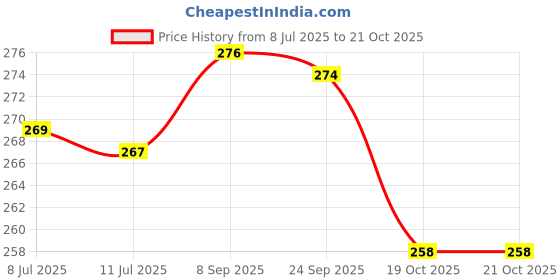 flipkart.com hd fashion All in One Daily Use Makeup Kit C2LMKT31 hd fashion Price History Graph from 8 Jul 2025 to 21 Oct 2025