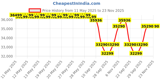 flipkart.com carrier HD Filter 1.5 Ton 3 Star Split Inverter AC- White, Black carrier Price History Graph from 11 May 2025 to 22 Nov 2025