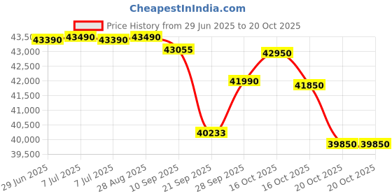 flipkart.com carrier HD Filter 1.5 Ton 5 Star Split Inverter AC- White, Black carrier Price History Graph from 29 Jun 2025 to 20 Oct 2025