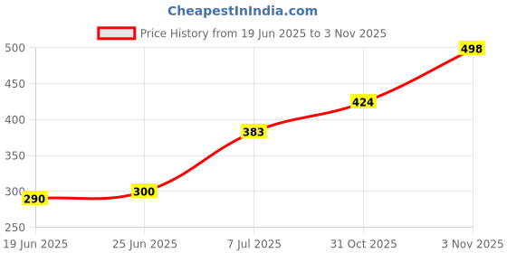 flipkart.com me-on HD Foundation (Shade 04) Foundation me-on Price History Graph from 19 Jun 2025 to 3 Nov 2025