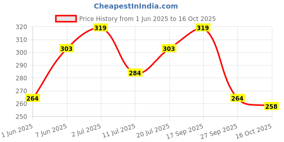 flipkart.com coloressence HD Foundation Stick SPF-15 Full Coverage Waterproof Smudge Proof Rollon Panstick Foundation coloressence Price History Graph from 1 Jun 2025 to 16 Oct 2025