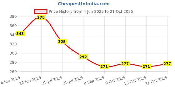 flipkart.com galaxian HD+ GST EDITION SUPER ELECTRONIC 556-N TAX CALCULATOR FinancialCalculator galaxian Price History Graph from 4 Jun 2025 to 21 Oct 2025