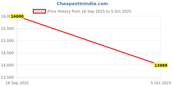 flipkart.com HD H4500 Smart TV (2025) 80 cm (32 inch) Full HD LED Smart Tizen TV 2025 Edition with Samsung Knox Security | Voice Search Remote Control | HDR | Samsung TV Plus | Samsung Tizen OS samsung Price History Graph from 16 Sep 2025 to 5 Oct 2025