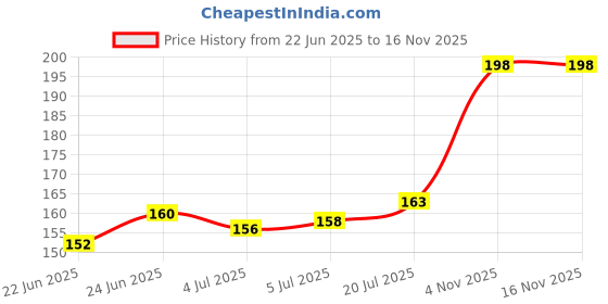 flipkart.com seven seas HD High Coverage Liquid Concealer | Easily Blend-able Concealer seven seas Price History Graph from 22 Jun 2025 to 16 Nov 2025