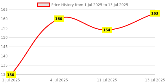 flipkart.com seven seas HD High Coverage Liquid Concealer | Easily Blend-able Concealer seven seas Price History Graph from 1 Jul 2025 to 13 Jul 2025