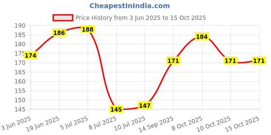 flipkart.com hd interio Unbreakable Acrylic 3 piece corner shelves (9, 6 and 4 Inches) Acrylic Wall Shelf hd interio Price History Graph from 3 Jun 2025 to 15 Oct 2025