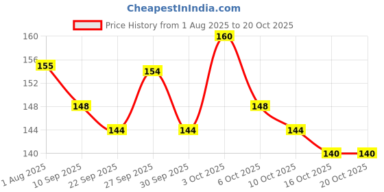 flipkart.com jus’be u HD Loose Powder Banana Powder Soft Compact (banana, 40 g) Compact jus’be u Price History Graph from 1 Aug 2025 to 16 Oct 2025