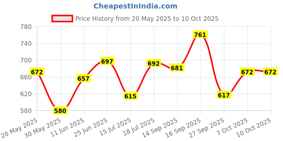 flipkart.com recode Hd Luminous Matte Foundation recode Price History Graph from 20 May 2025 to 10 Oct 2025