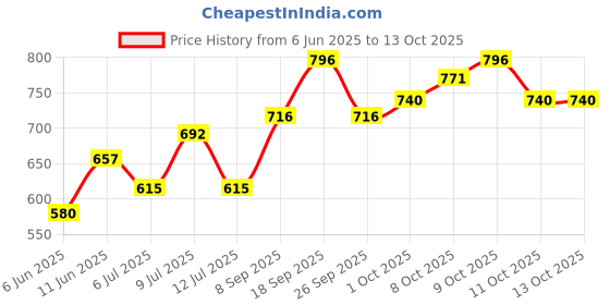 flipkart.com recode Hd Luminous Matte Foundation recode Price History Graph from 6 Jun 2025 to 13 Oct 2025