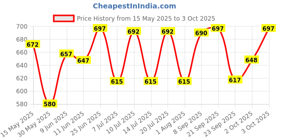 flipkart.com recode HD Luminous Matte Foundation 30 ML Foundation recode Price History Graph from 15 May 2025 to 3 Oct 2025