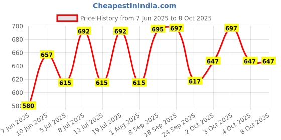flipkart.com recode HD Luminous Matte Foundation 30 ML Foundation recode Price History Graph from 7 Jun 2025 to 7 Oct 2025