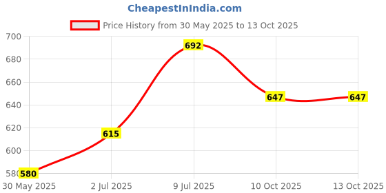 flipkart.com recode HD Luminous Matte Foundation 30 ML Foundation recode Price History Graph from 30 May 2025 to 13 Oct 2025