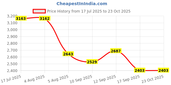 flipkart.com hind decor HD-M5# Bathroom Mirror hind decor Price History Graph from 17 Jul 2025 to 23 Oct 2025